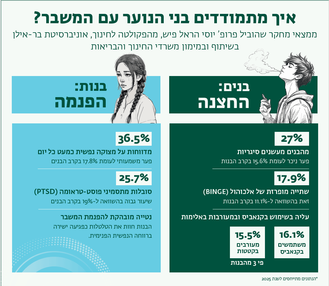 איך מתמודדים בני הנוער עם המשבר?